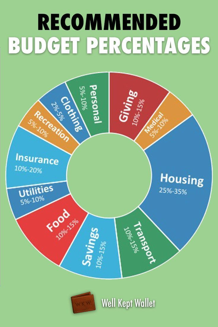 Budget Worksheet Percentages Budgeting Worksheets