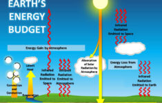 Climate Science Investigations South Florida Energy The Driver Of