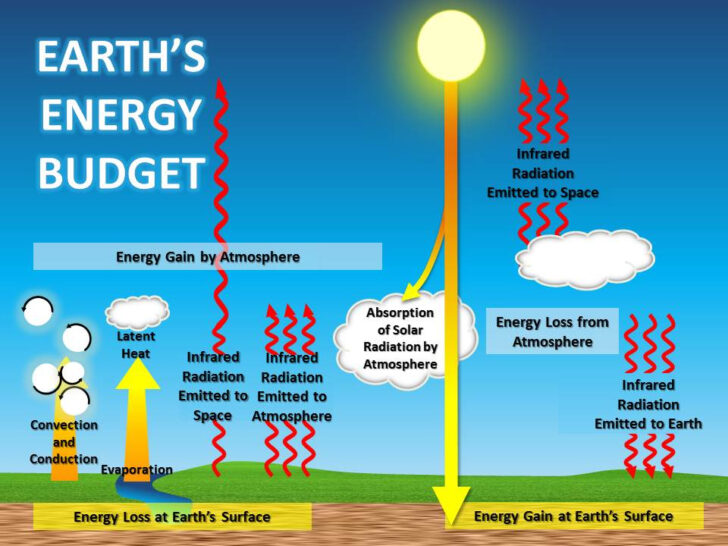 Earth Energy Budget Worksheet