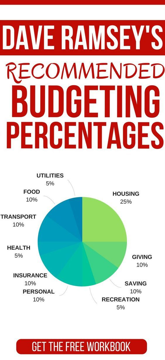 Dave Ramsey Recommended Household Budget Percentages Budgeting Money 