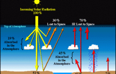 Earth s Energy Budget
