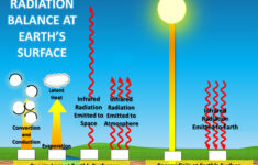 Earths Energy Budget Worksheet Answer Key A Worksheet Blog