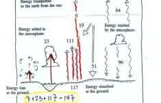Energy Budget Accounting