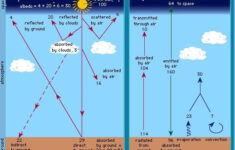 Energy Budget Atmospheric Science Britannica