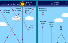 Energy Budget Atmospheric Science Britannica