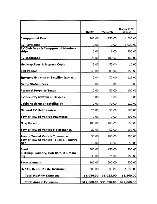 Full Time Rv Budget Worksheet