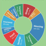 11 Recommended Budget Percentagescategory In Gail Vaz Oxlade Free Budget Worksheet