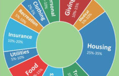 11 Recommended Budget Percentagescategory pertaining to Gail Vaz Oxlade Budget Sheet
