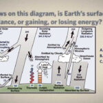 3.2 Ins And Outs Of Earth'S Energy Budget Inside Earth Energy Budget Worksheet Answers