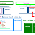 Balance Sheet Rich Dad Poor Dad | Accounting Education University Inside Rich Dad Poor Dad Budget Worksheet
