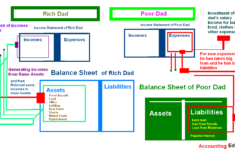 Balance Sheet Rich Dad Poor Dad | Accounting Education University inside Rich Dad Poor Dad Budget Worksheet