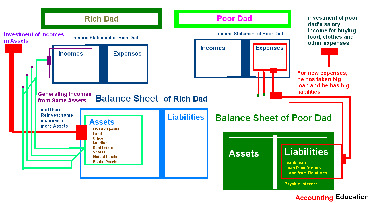Balance Sheet Rich Dad Poor Dad | Accounting Education University inside Rich Dad Poor Dad Budget Worksheet
