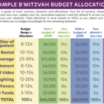 Bar And Bat Mitzvah Planning 101: Expert Advice To Budget Like A Pertaining To Bar Mitzvah Budget Worksheet