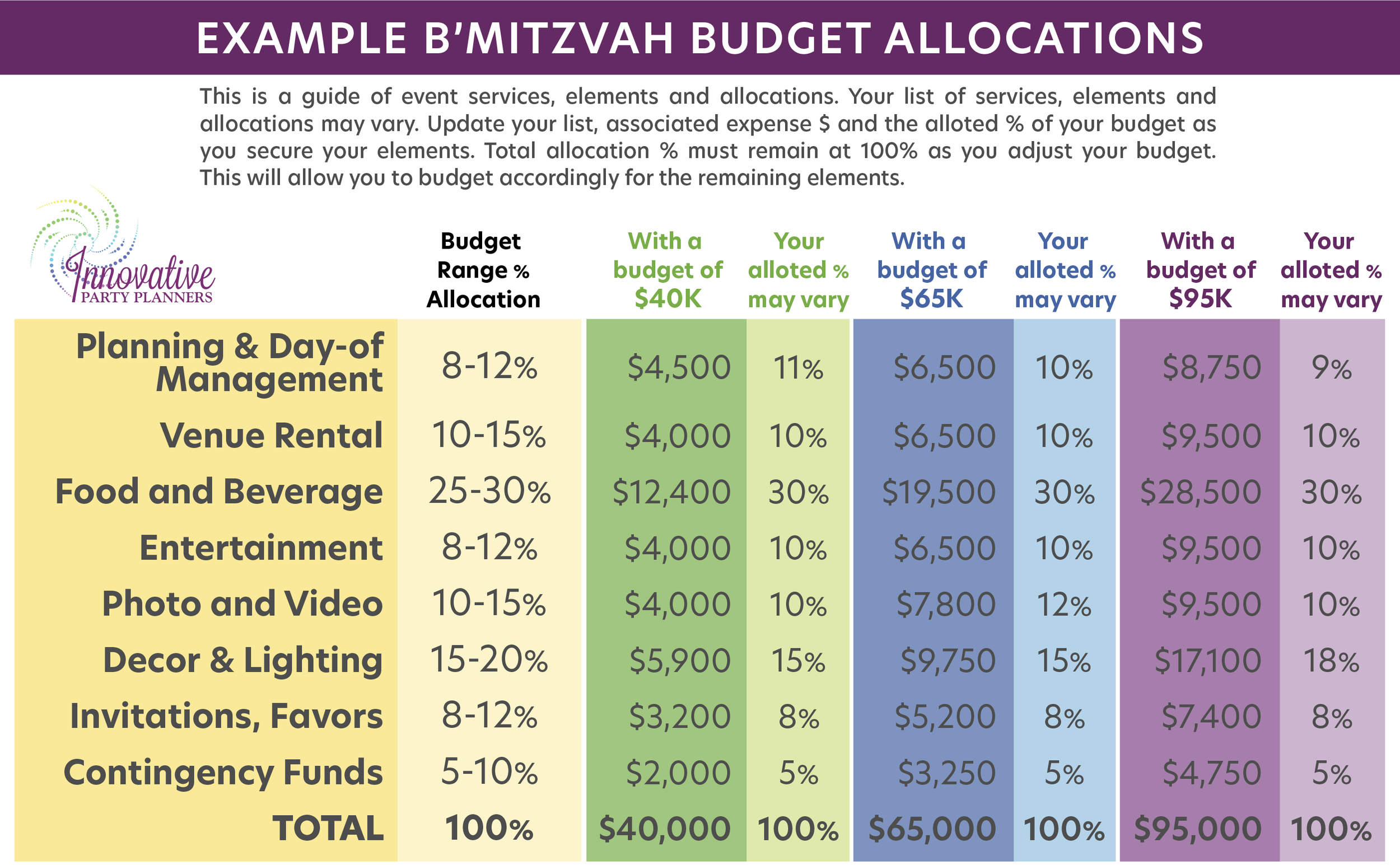Bar And Bat Mitzvah Planning 101: Expert Advice To Budget Like A pertaining to Bar Mitzvah Budget Worksheet