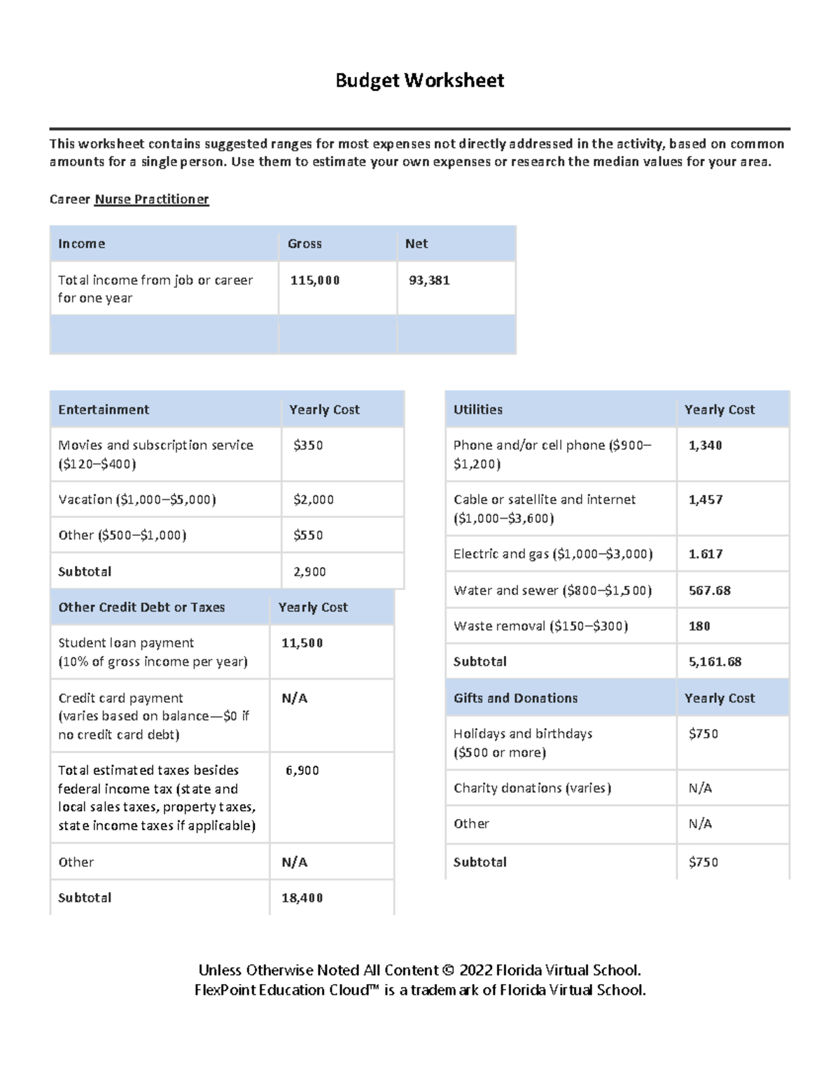 Budget Worksheet - Answer Key For Nurse Practitioner Expenses within Personal Budget Worksheet Answers