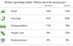 Budgeting In Retirement | Fidelity intended for Retirement Budget Worksheet Fidelity