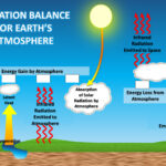 Climate Science Investigations South Florida   Energy: The Driver Intended For Global Energy Budget Worksheet