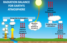 Climate Science Investigations South Florida – Energy: The Driver intended for Global Energy Budget Worksheet