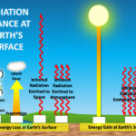 Climate Science Investigations South Florida   Energy: The Driver With Climate Change Worksheet Energy Budget Answers