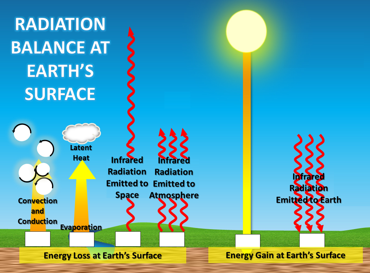 Climate Science Investigations South Florida - Energy: The Driver with Climate Change Worksheet Energy Budget Answers
