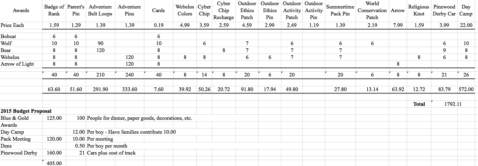 Cub Scout Love: Sample Cub Scout Pack Budgeting Worksheets for Cub Scout Pack Budget Worksheet