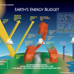 Earth'S Energy Budget Seasonal Cycles | Mynasadata With Climate Change Worksheet Energy Budget Answers