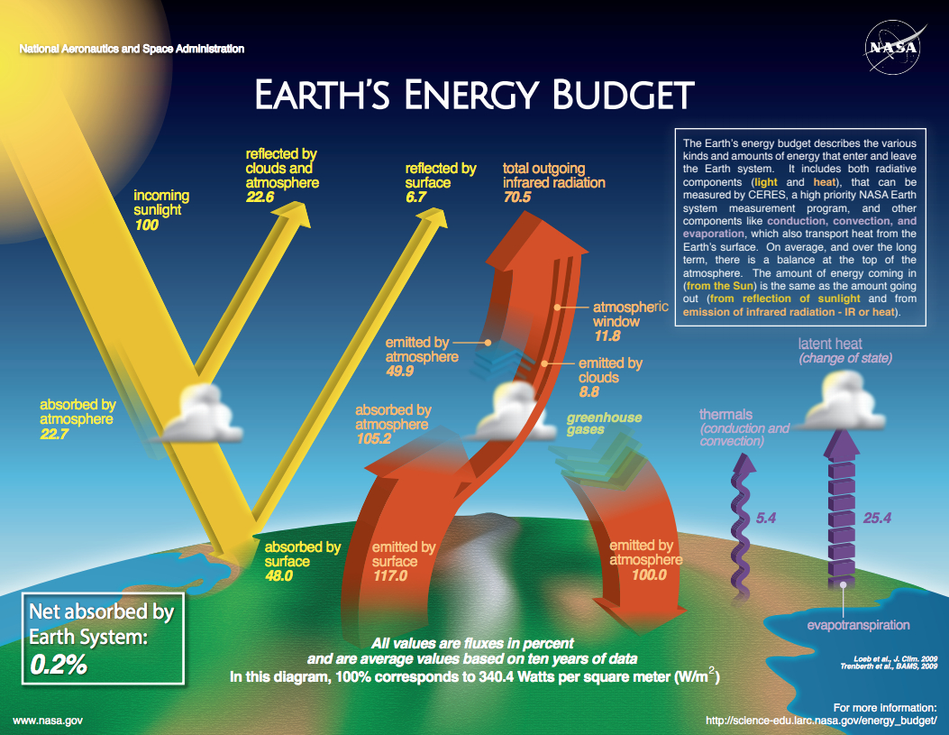 Earth'S Energy Budget-Seasonal Cycles | Mynasadata with Climate Change Worksheet Energy Budget Answers