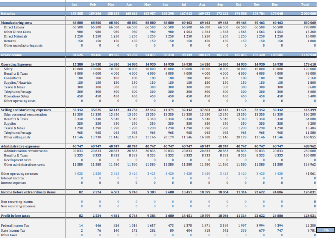 Easy-To-Use Startup Budget Template | Monday Blog inside Start Up Budget Worksheet