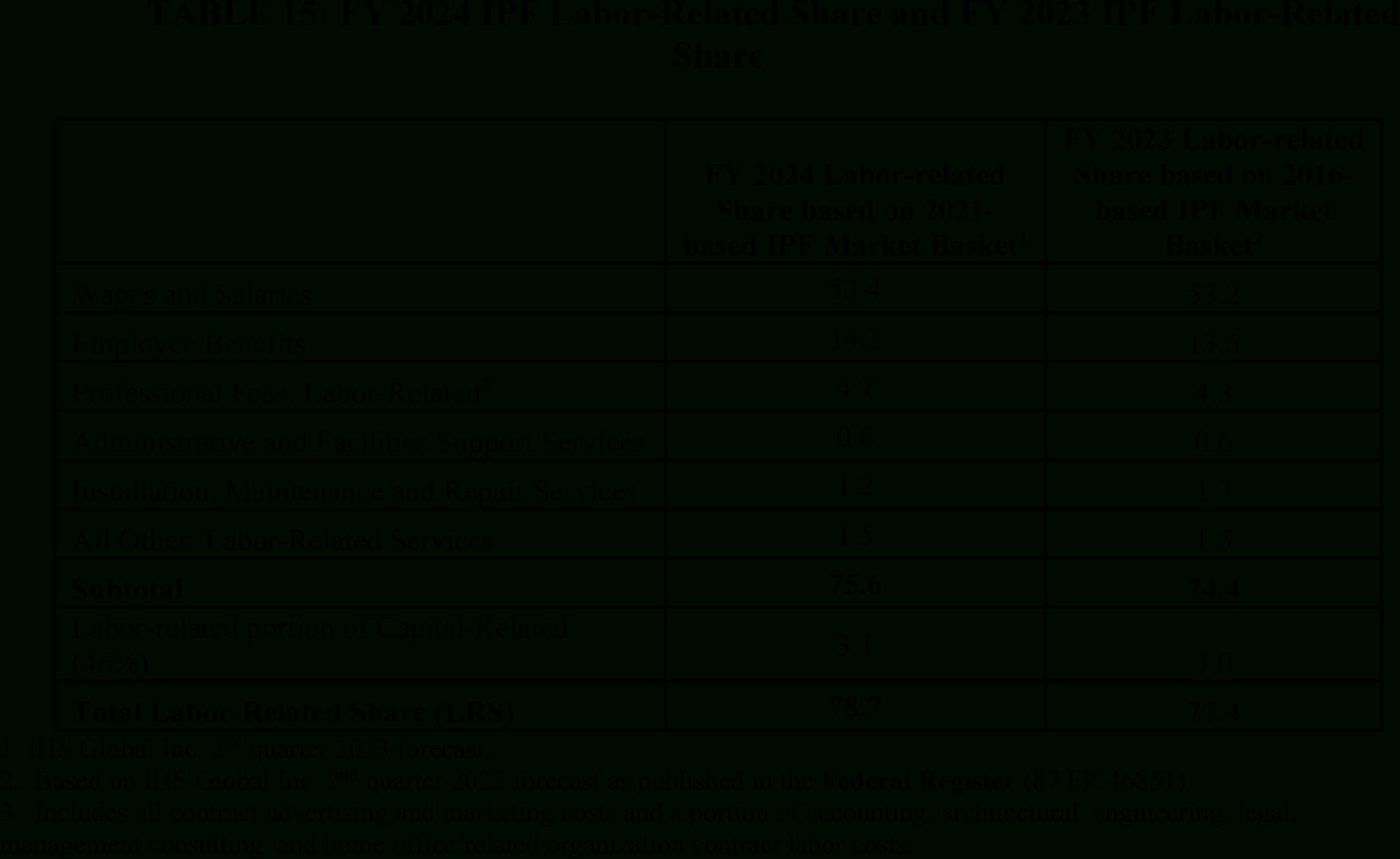 Federal Register :: Medicare Program; Fy 2024 Inpatient pertaining to Federal Budget Approval Simulation Worksheet Answers Key