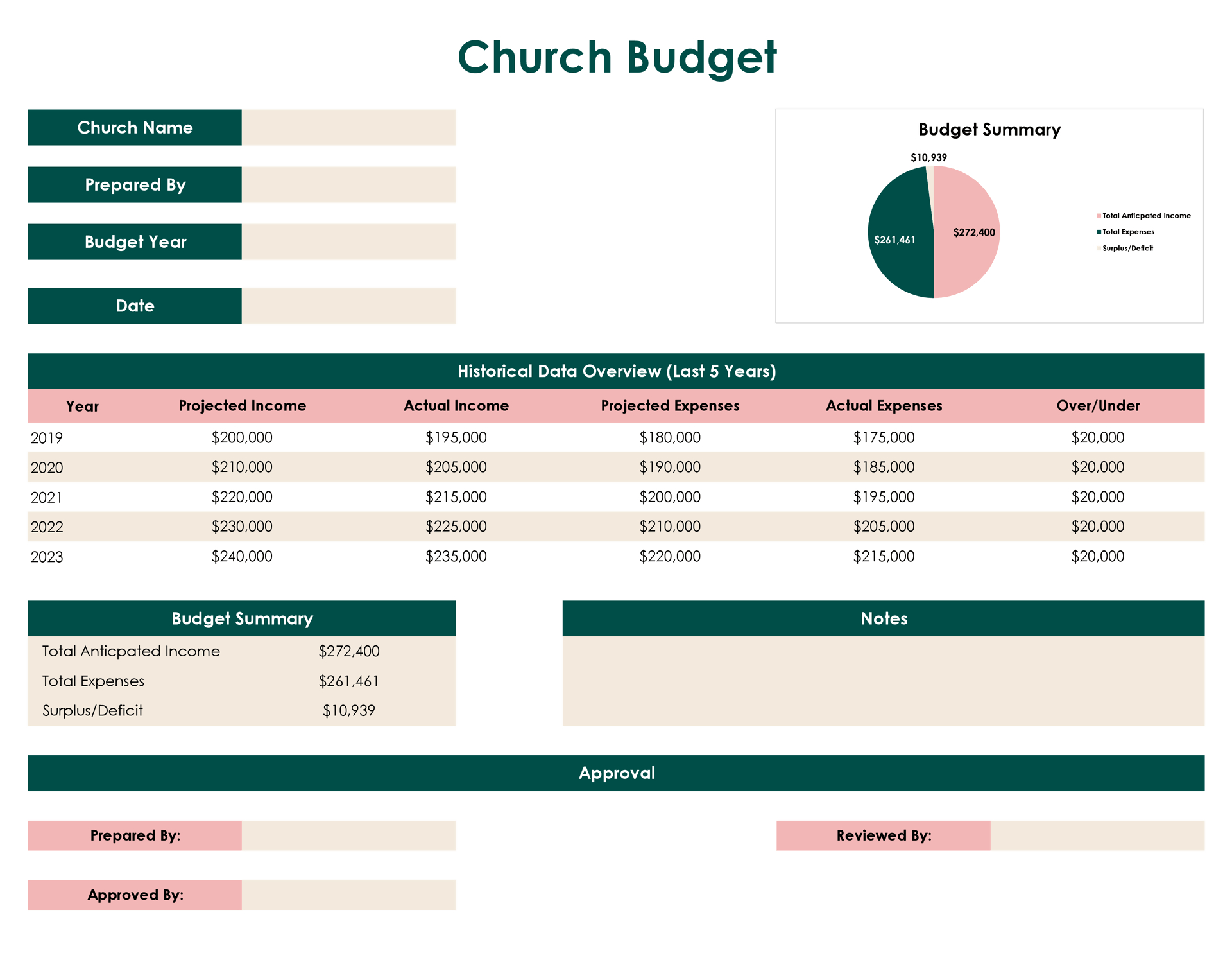 Free Church Budget Template For Excel And Gsheets - Wordlayouts throughout Crown Financial Budget Worksheet