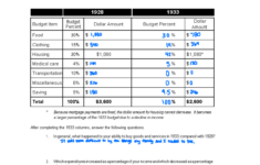 Great Depression Budget Scenarios- Hush - Name Date - Studocu throughout Great Depression Simulation Budget Worksheet