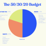 How To Budget An $80,000 Salary Regarding Mrs Dow Jones Budget Worksheet