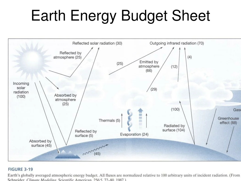 Ppt - 1) Solar Radiation ( Summary ); 2) A Simple Earth Energy throughout Global Energy Budget Worksheet