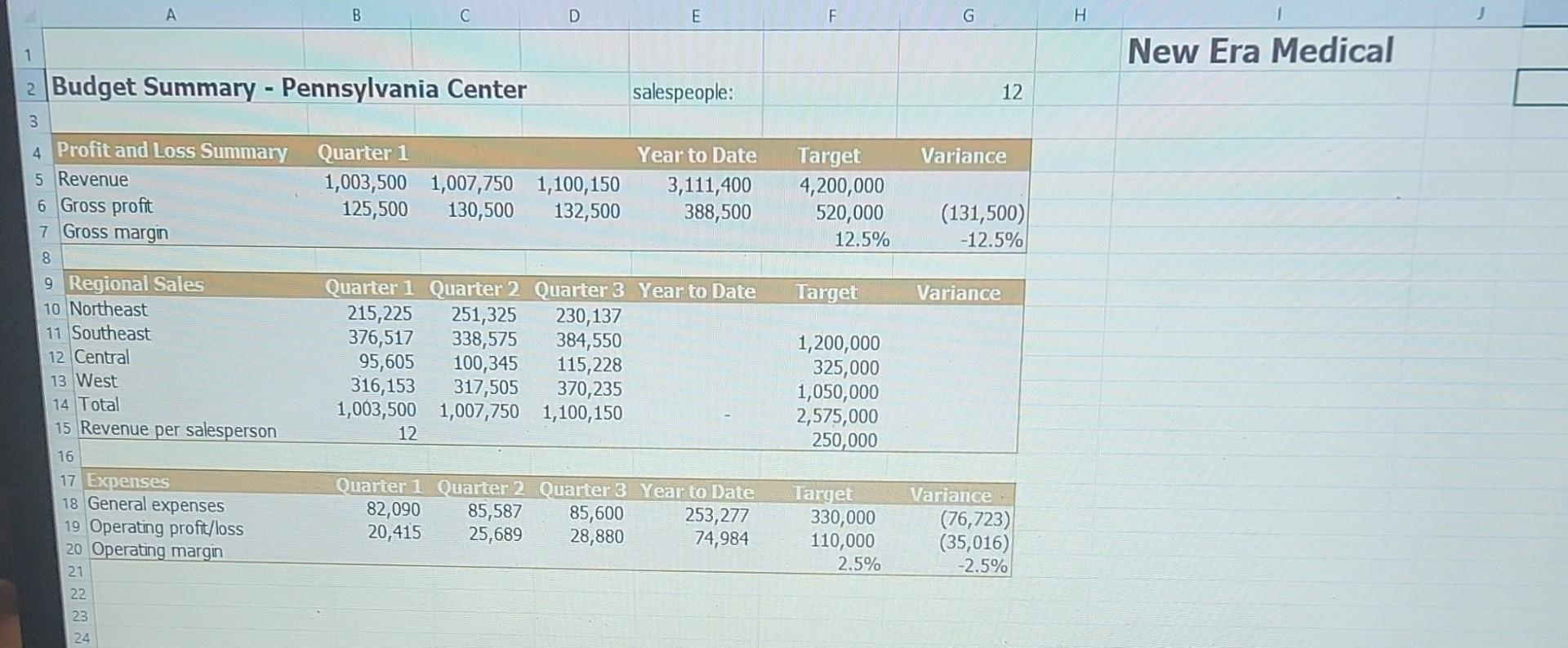 Solved 1. Josh Bartel Is The Senior Director Of The | Chegg inside New Era Medical Complete a Budget Summary Worksheet