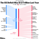 The Us Government'S Budget Last Year, In One Chart (Fy2024) [Oc For National Budget Simulation Worksheet Answers