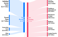 The Us Government'S Budget Last Year, In One Chart (Fy2024) [Oc for National Budget Simulation Worksheet Answers