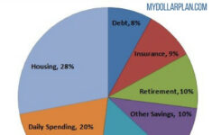What Should Your Financial Pie Chart Look Like? with Worksheet Gail Vaz Oxlade Budget Sheet Printable