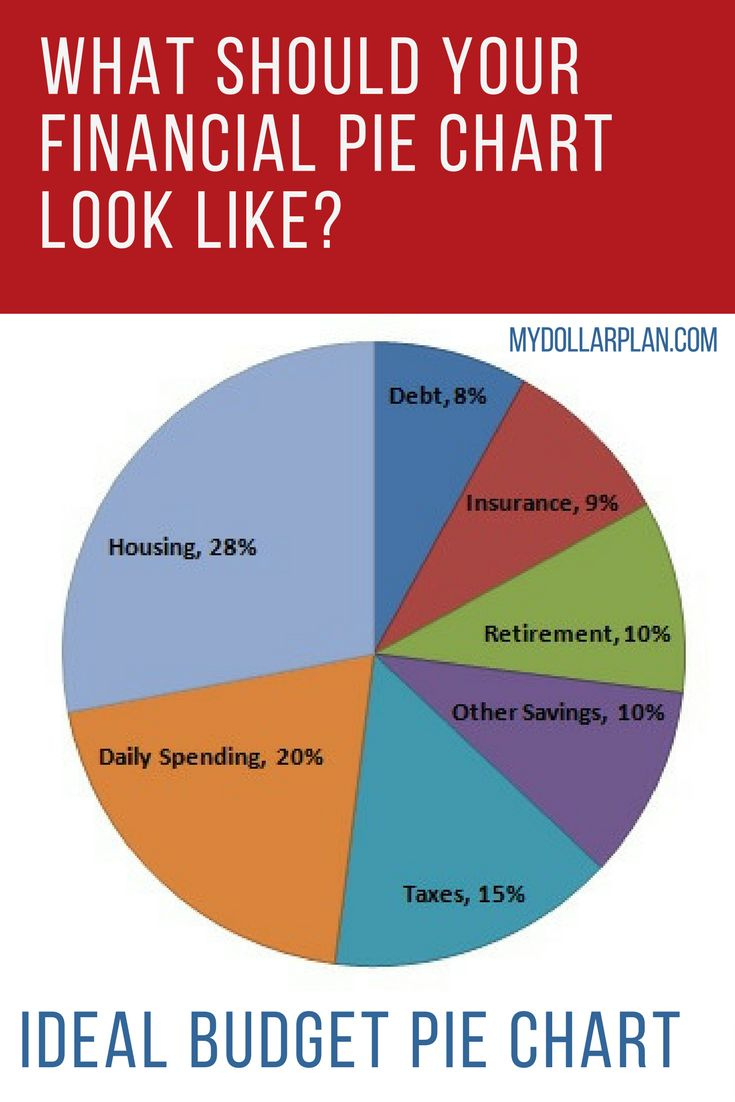 What Should Your Financial Pie Chart Look Like? with Worksheet Gail Vaz Oxlade Budget Sheet Printable